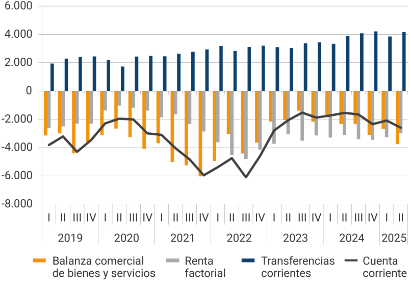 Este panel muestra la evolución desde 2019 hasta el segundo trimestre de 2025, de la balanza comercial, la renta factorial, las transferencias corrientes y la cuenta corriente, en millones de dólares. En el 2021, se evidencian los mayores déficits de la balanza comercial, donde en el segundo trimestre fue de -5.026 millones de dólares, en el tercer trimestre de -5.258 y en el último trimestre del año, de 5.958 millones de dólares. Para el segundo trimestre del 2025, el resultado de la balanza comercial de bienes y servicios fue de -3.756 millones de dólares, la renta factorial de -2.9906 millones de dólares, las transferencias corrientes se reflejaron en 4.151 millones de dólares, mientras que la cuenta corriente se ubicó en -2.595 millones de dólares.