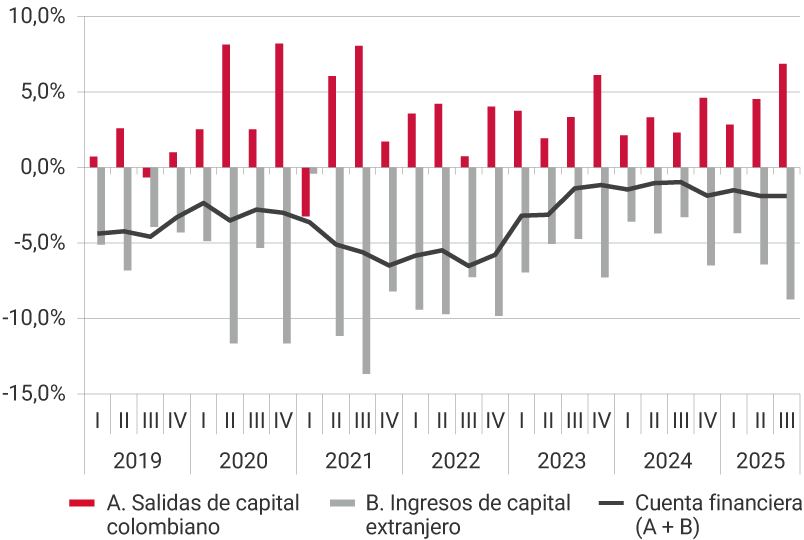 Este panel muestra la evolución desde 2019 hasta el tercer trimestre de 2025, de las salidas de capital colombiano, los ingresos de capital extranjero y de la cuenta financiera, es decir, la suma de las salidas de capital y los ingresos de capital. Para el tercer trimestre del 2021, se registra uno de los niveles más altos de salidas de capital, representando el 8,1% del PIB; así como el mayor nivel de ingresos de capital extranjero, representando el -13,7% del PIB. Para el tercer trimestre de 2025, las salidas de capital colombiano representaron el 6,9% del PIB, los ingresos de capital extranjero el -8,7 %, ubicando la cuenta financiera en -1,9% del producto interno bruto.