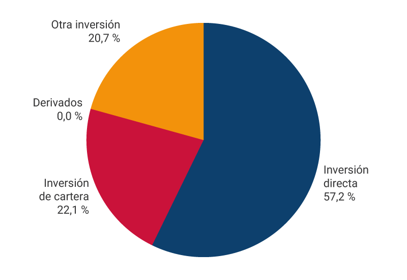 El gráfico muestra los porcentajes de pasivos de la posición de inversión internacional a septiembre de 2025. Inversión directa, 57,2%. Inversión de cartera, 22,1%. Derivados, 0,0 %. Otra inversión, 20,7%.
