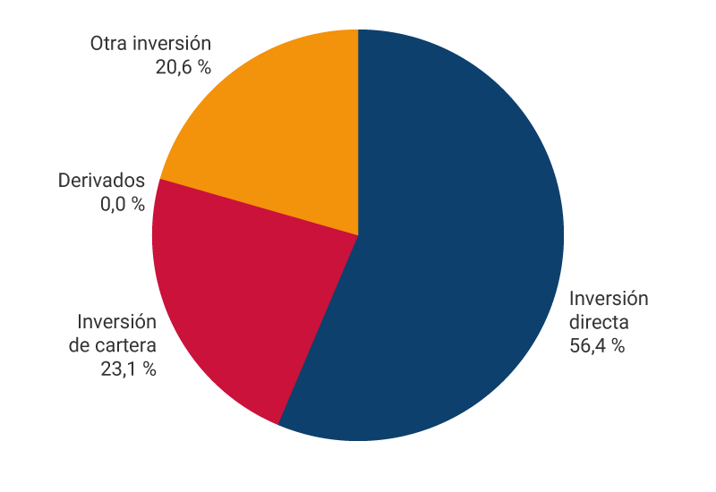 El gráfico muestra los porcentajes de pasivos de la posición de inversión internacional a septiembre de 2025. Inversión directa, 57,2%. Inversión de cartera, 22,1%. Derivados, 0,0 %. Otra inversión, 20,7%.