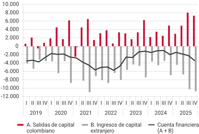 Este panel muestra la evolución desde 2019 hasta el tercer trimestre de 2025, de las salidas de capital colombiano, los ingresos de capital extranjero y de la cuenta financiera, es decir, la suma de las salidas de capital y los ingresos de capital. Para el tercer trimestre de 2025, las salidas de capital colombiano fueron de 8.145 millones de dólares, los ingresos de capital extranjero de 377, ubicando la cuenta financiera en -2.232 millones de dólares.