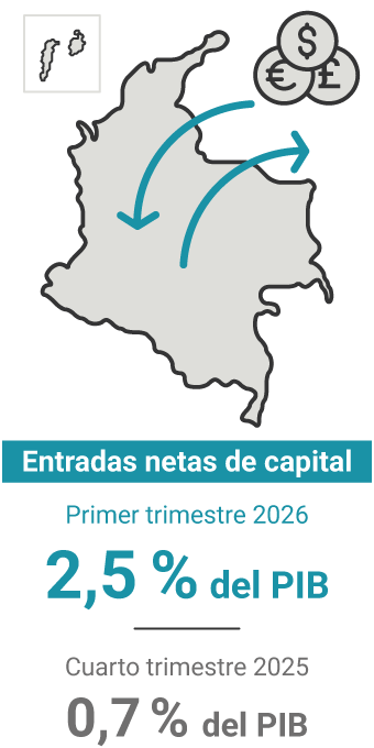 Las entradas netas de capital en el primer trimestre de 2026 representaron el 2,5% del PIB. En el trimestre anterior, el 0,7%.