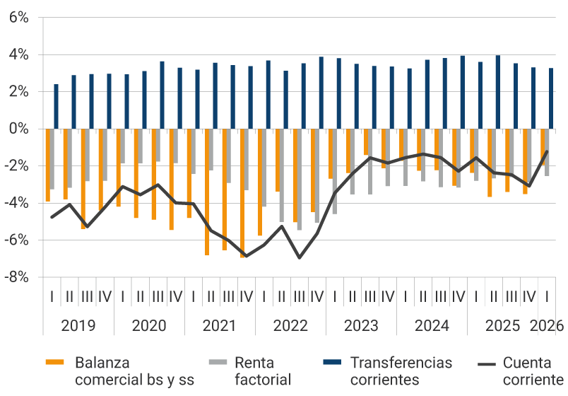 Gráfico de barras y líneas, con datos trimestrales desde 2019 hasta el primer trimestre de 2026, cifras como porcentaje del PIB. El gráfico muestra cuatro series: Balanza comercial de bienes y servicios (barras naranjas), con valores negativos durante todo el periodo, oscilando entre aproximadamente −1% y −7% del PIB. Renta factorial (barras grises), también negativa de forma sostenida, fluctuando entre cerca de −2 % y −5 % del PIB. Transferencias corrientes (barras azules), permanentemente positivas y estables, ubicándose entre 2% y 4% del PIB. Cuenta corriente (línea negra), que permanece en déficit durante todos los años. Presenta caídas más profundas entre 2021 y 2022, cercanas a −7% del PIB, y una moderada recuperación entre 2023 y 2024 antes de deteriorarse hacia 2025 y finalmente una recuperación en 2026.