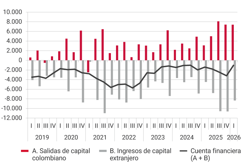 Gráfico de barras y líneas, con datos trimestrales desde 2019 hasta el primer trimestre de 2026, cifras en millones de dólares. El gráfico muestra tres series: A. Salidas de capital colombiano (barras rojas), con valores positivos que representan inversiones o activos adquiridos en el exterior. Estas salidas aumentan gradualmente a lo largo del periodo, con picos superiores a 8000 millones de dólares hacia 2025. B. Ingresos de capital extranjero (barras grises), con valores negativos durante todo el periodo. Las magnitudes varían entre −2000 y alrededor de −10000 millones, con mayores descensos en 2021 y 2025 Cuenta financiera (A + B) (línea negra), que oscila entre saldos cercanos a −1000 y −6.000 millones de dólares. Muestra un deterioro progresivo entre 2020 y 2022, seguido de una recuperación parcial entre 2023 y 2024 antes de volver a caer en 2025 y una recuperación en 2026.