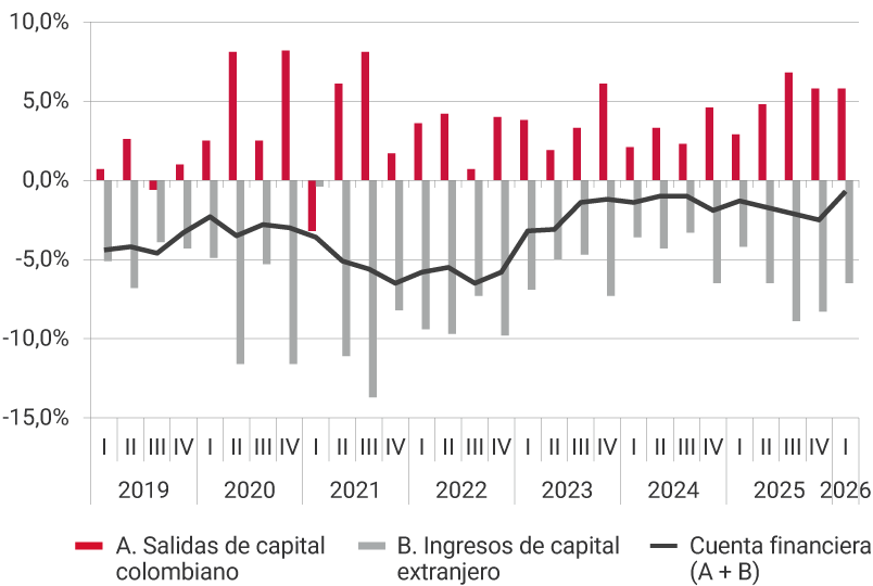 Gráfico de barras y líneas, con datos trimestrales desde 2019 hasta el primer trimestre de 2026, cifras como porcentaje del PIB. El gráfico muestra tres series: A. Salidas de capital colombiano (barras rojas), con valores positivos que se ubican entre -3% y alrededor de 8% del PIB. Presentan incrementos marcados entre 2020 y 2021, seguidos de variaciones más moderadas hacia 2024 y 2026. B. Ingresos de capital extranjero (barras grises), con valores negativos a lo largo de todo el periodo, fluctuando entre aproximadamente −2 % y −14% del PIB. Las mayores entradas se observan entre 2021 y 2022. Cuenta financiera (A + B) (línea negra), refleja saldos predominantemente negativos. Se mantiene entre −1% y −7% del PIB, con un deterioro progresivo entre 2019 y 2022, una recuperación parcial durante 2023 y una leve tendencia a la baja en 2024 y 2025, para finalmente ubicarse en 2026 en -0,7%.