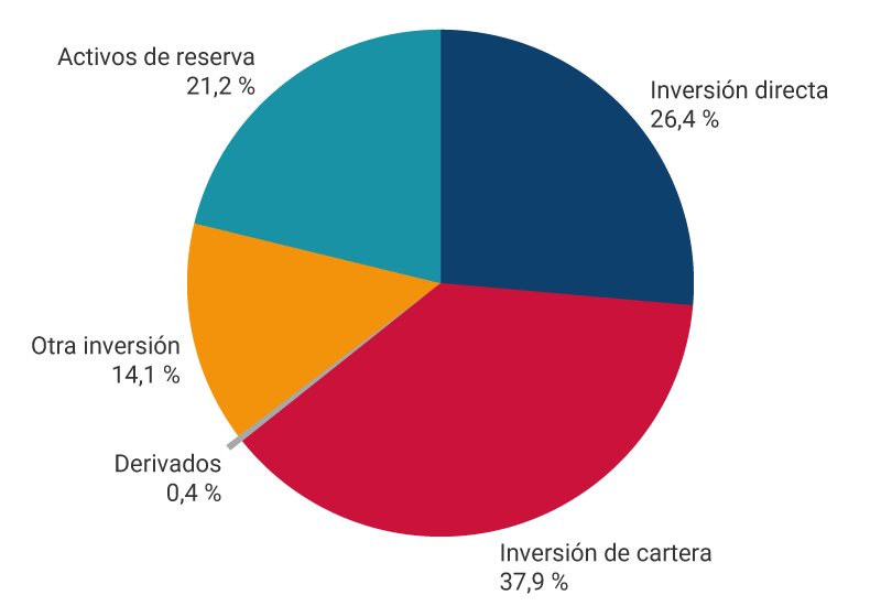 El gráfico muestra los porcentajes de activos de la posición de inversión internacional a marzo de 2026. Inversión directa, 26,4%. Inversión de cartera, 37,9%. Derivados, 0,4%. Otra inversión, 14,1%. Activos de reserva, 21,2%.