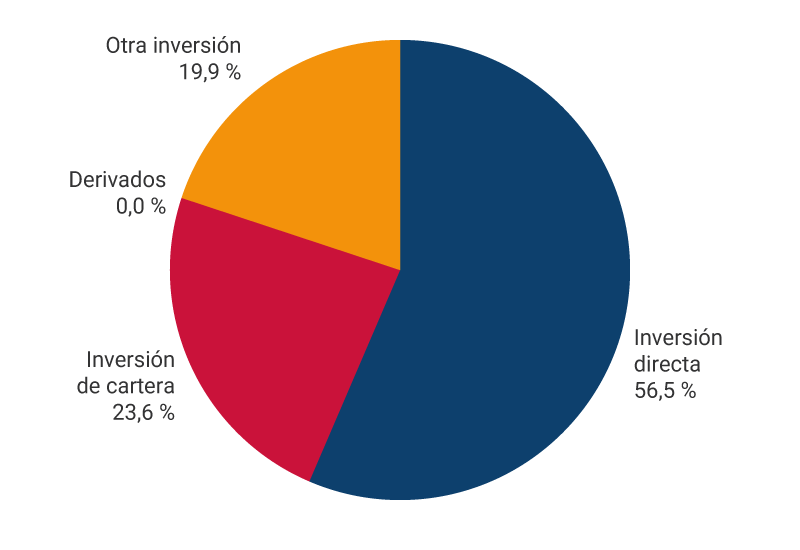 El gráfico muestra los porcentajes de pasivos de la posición de inversión internacional a marzo de 2026. Inversión directa, 56,5%. Inversión de cartera, 23,6%. Derivados, 0,0 %. Otra inversión, 19,9%.