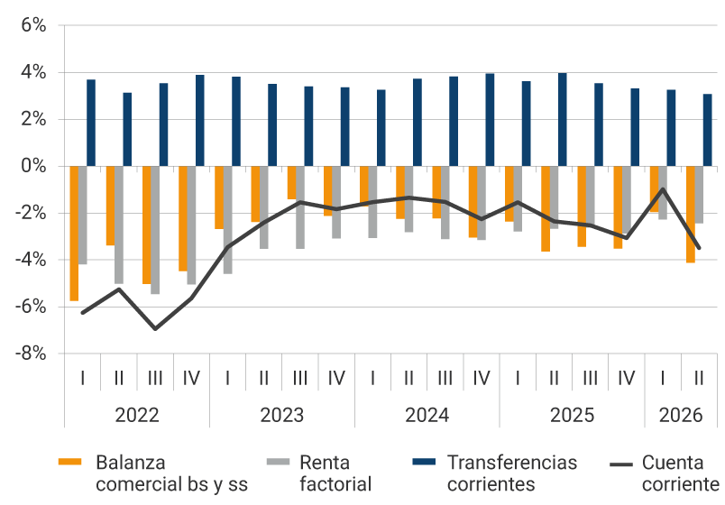 Gráfico de barras y líneas, con datos trimestrales desde 2022 hasta el segundo trimestre de 2026, cifras como porcentaje del PIB. El gráfico muestra cuatro series: Balanza comercial de bienes y servicios (barras naranjas), con valores negativos durante todo el periodo, oscilando entre aproximadamente −3,5% y −6% del PIB. Renta factorial (barras grises), también negativa, fluctuando entre cerca de −2 % y −5 % del PIB. Transferencias corrientes (barras azules), permanentemente positivas y estables, ubicándose entre 3% y 4% del PIB. Cuenta corriente (línea negra), que permanece en déficit durante todos los años. Parte del mayor déficit en 2022, cerca a −7% del PIB, una moderada recuperación entre 2023 y 2024 antes de deteriorarse hacia 2025, una recuperación en 2026 para descender nuevamente a -3,5%.