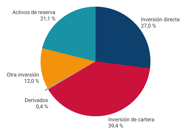 El gráfico muestra los porcentajes de activos de la posición de inversión internacional a junio de 2026. Inversión directa, 27,0%. Inversión de cartera, 39,5%. Derivados, 0,4%. Otra inversión, 12,0%. Activos de reserva, 21,1%.