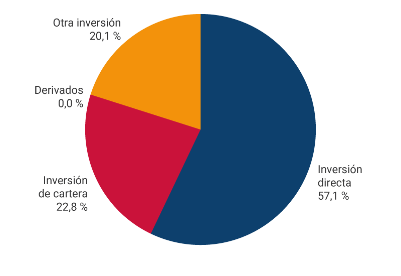 El gráfico muestra los porcentajes de pasivos de la posición de inversión internacional a junio de 2026. Inversión directa, 57,1%. Inversión de cartera, 22,8%. Derivados, 0,0 %. Otra inversión, 20,1%.