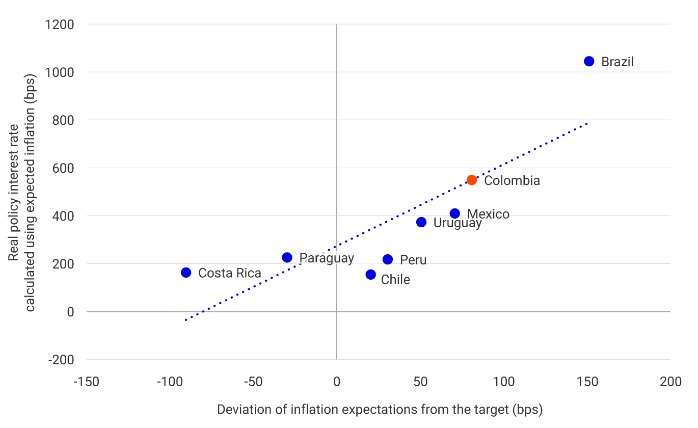 Graph showing the relationship between the deviation of inflation expectations from the target (X-axis, in basis points) and the real policy interest rate calculated using expected inflation (Y-axis, also in basis points). The dotted line indicates the trend between the two variables. Each dot represents a country: Brazil, Costa Rica, and Paraguay above the trend line; Colombia on the trend line; Mexico, Uruguay, Peru, and Chile below the trend line.