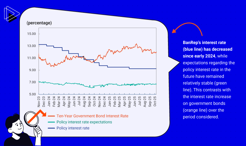 Graph 1 shows how BanRep’s interest rate (blue line) has decreased since early 2024, while expectations regarding the policy interest rate in the future have remained relatively stable (green line). This contrasts with the interest rate increase on government bonds (orange line) over the period considered.