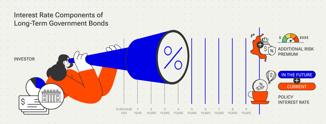The image shows the two components of interest rates on long-term government bonds: the first component corresponds to the interest rate at which investors would be willing to purchase government bonds if there were no repayment risks or unexpected changes in their prices. The second is the additional risk premium that government bond buyers demand for taking on risks related to public debt. Both components are illustrated over a 10-year time horizon.