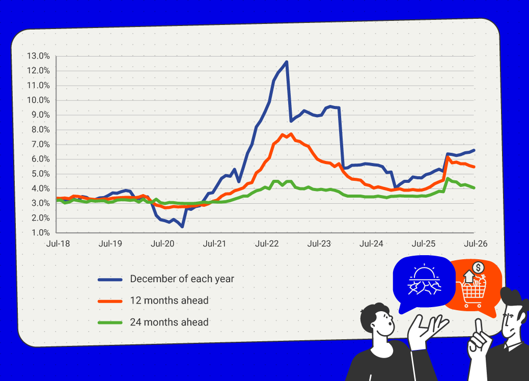 Line graph showing inflation expectations based on the median responses to the Monthly Survey of Economic Analysts’ Expectations for the period from July 2018 to July 2026. The vertical axis shows inflation rates ranging from 1% to 13%. The chart compares three expectation horizons: December of each year (blue line), 12 months ahead (orange line), and 24 months ahead (green line). All three series remain close to 3% between 2018 and 2021. From 2021 onward, they rise, particularly the December expectation, which peaked at 12.6% at the end of 2022. The 12-month-ahead expectation reaches 7.7%, while the 24-month-ahead expectation reaches 4.5%. From 2023 onward, expectations gradually decline. The year-end series falls to 3.9% in January 2025 and subsequently rises again, reaching 6.6% in July 2026. The 12-month-ahead expectation declines from its peak to 5.4% in July 2026. The 24-month-ahead expectation remains more stable, ranging between 3.5% and 4.5%, and ends at 4.0%.