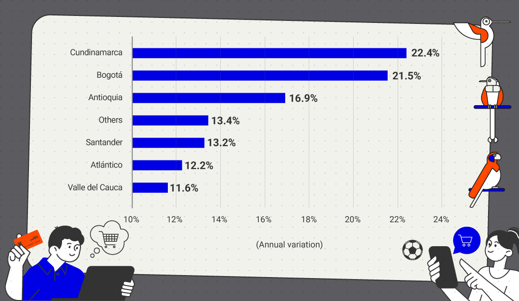 Horizontal bar graph showing the annual change in retail sales by department. Cundinamarca 22.4%, Bogotá 21.5%, Antioquia 16.9%, Others 13.4%, Santander 13.2%, Atlántico 12.2%, Valle del Cauca 11.6%.