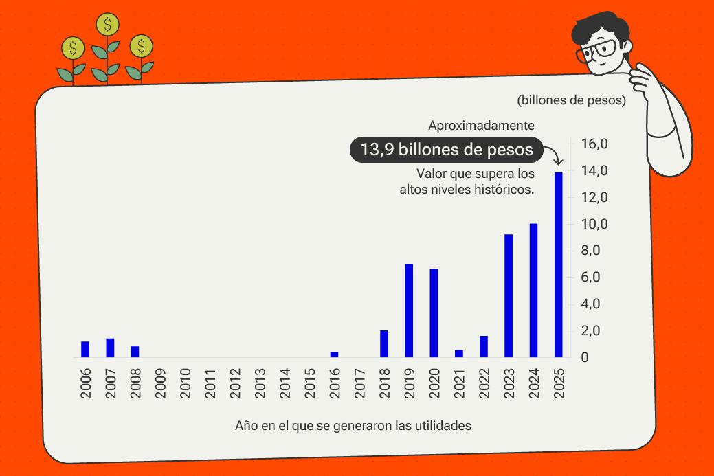 Gráfico de barras que muestra los montos de traslado de utilidades en billones de pesos, entre 2006 y 2025. Entre 2006 y 2008 los valores se mantienen por debajo de los 2 billones. Entre 2009 y 2015 no se muestran registros significativos. A partir de 2018 las utilidades aumentan: hay un repunte en 2018, seguido de utilidades cercanas a 7 billones de pesos en 2019 y 2020. En 2021 el traslado desciende a menos de un billón, para aumentar nuevamente desde 2022. En 2024 y 2025 las barras alcanzan los niveles más altos del período, destacándose 2025 con 13,9 billones de pesos, valor que supera los niveles históricos.