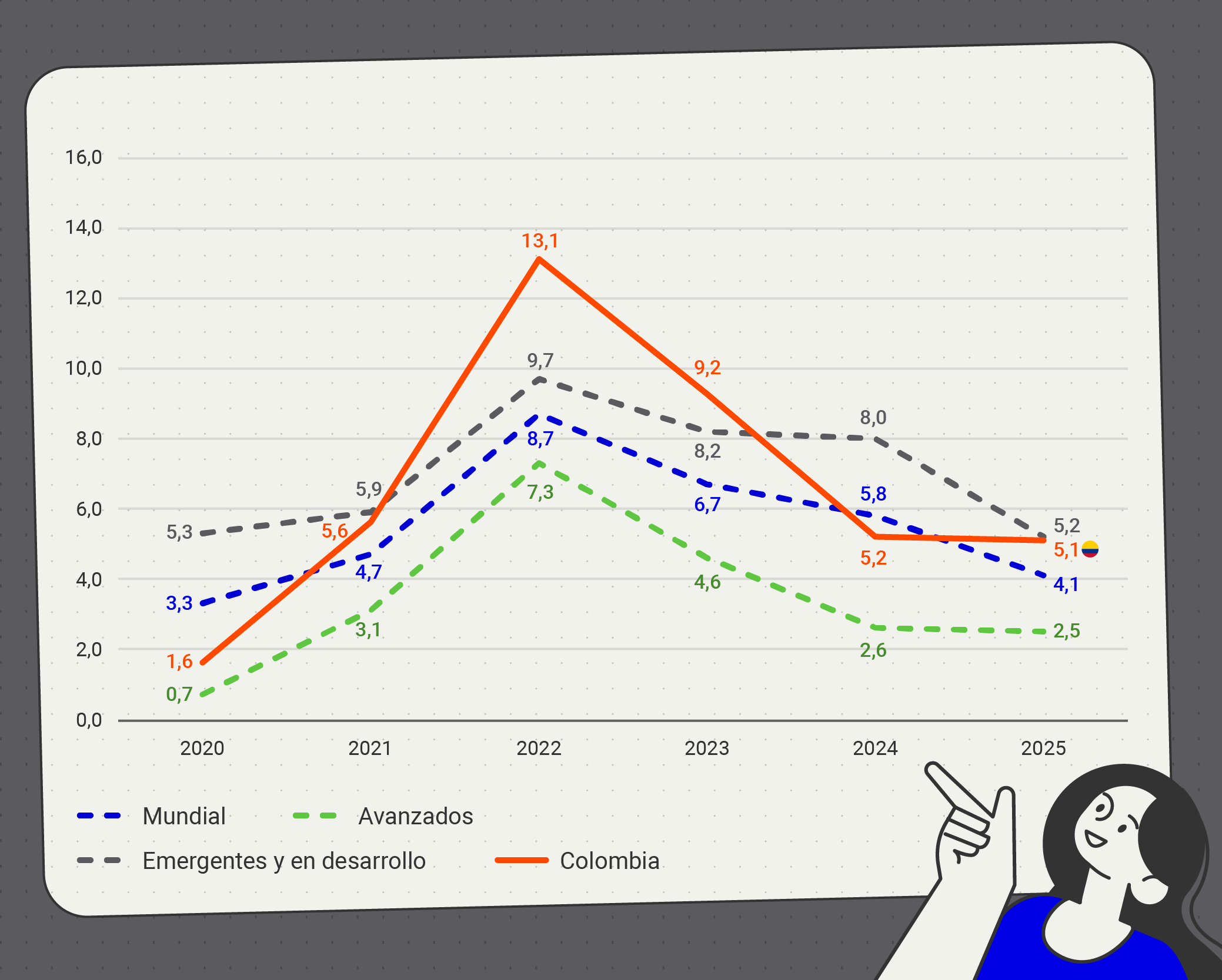Gráfico de líneas que muestra la evolución de la inflación entre 2020 y 2025 para cuatro grupos: mundial (línea azul punteada), economías avanzadas (línea verde punteada), economías emergentes y en desarrollo (línea gris punteada) y Colombia (línea naranja continua). En 2020 la inflación en Colombia se ubica en 1,6% se observa una tendencia creciente para todos los grupos. En 2022 se observa un pico, especialmente en Colombia con 13,1%, por encima del promedio mundial (8,7%), emergentes (9,7%) y avanzadas (7,3%). En 2024 se observa una tendencia descendente con Colombia en 5,2%, mundial 5,8%, emergentes 8,0% y avanzadas 2,6%. Para 2025, Colombia se sitúa en 5,1%, cercano a emergentes (5,2%) y por encima del promedio mundial (4,1%) y de economías avanzadas (2,5%).