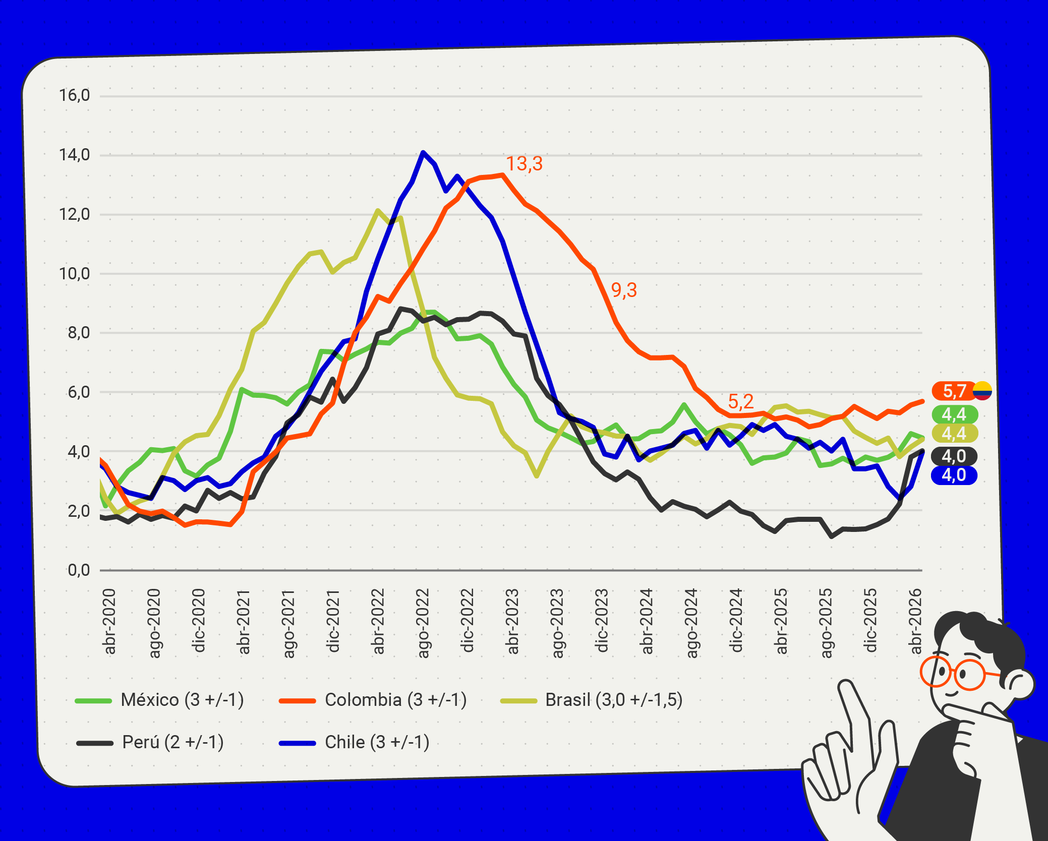 Gráfico de líneas que muestra la evolución mensual de la inflación entre abril de 2020 y abril de 2026 en cinco países: México (línea verde), Colombia (línea naranja), Brasil (línea amarilla), Perú (línea gris) y Chile (línea azul). Entre 2020 y 2021, todos los países presentan niveles moderados de inflación (entre 2% y 6 %), con Brasil mostrando un aumento más pronunciado desde 2021, superando el 10%. En 2022, la inflación alcanza sus máximos en la mayoría de los países: Chile llega aproximadamente a 14%, Colombia a 13,3%, Brasil cerca de 12%, mientras México y Perú alcanzan alrededor de 8%. A partir de 2023, la inflación disminuye de forma generalizada. Colombia reduce gradualmente desde su pico hasta cerca de 9,3 % en 2023 y continúa bajando. En 2025 y comienzos de 2026, las líneas convergen: Colombia se ubica alrededor de 5,7 %, México y Brasil en 4,4 %, y Perú y Chile en 4,0 %.
