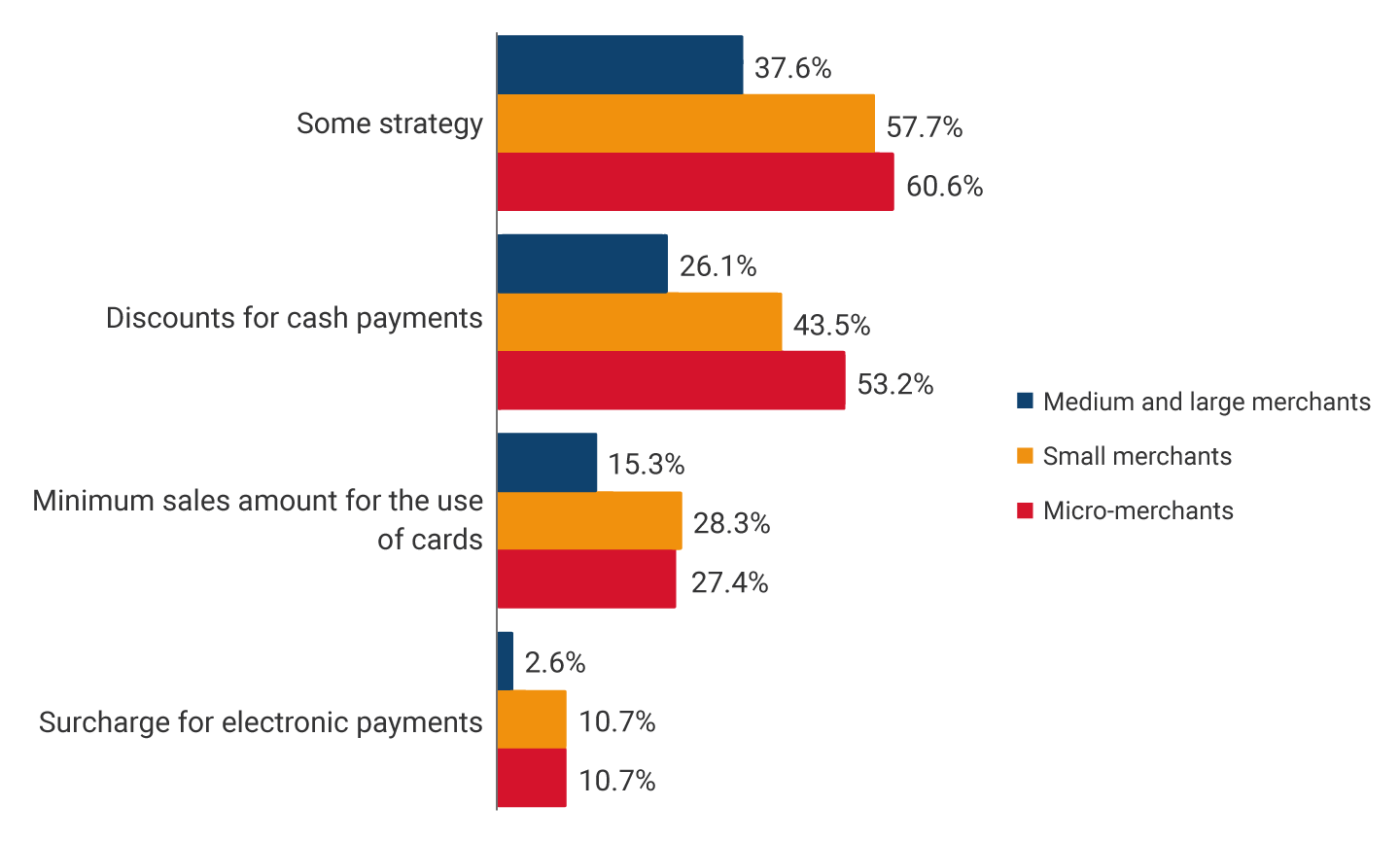 Some strategy: medium and large businesses, 37.6%; small businesses, 57.7%; micro-businesses, 60.6%. Discounts for cash payment: medium and large businesses, 26.1%; small businesses, 43.5%; micro-businesses, 53.2%. Minimum sale amount for the use of cards: medium and large businesses, 15.3%; small businesses, 28.3%; micro-businesses, 27.4%. Surcharge for payments with electronic means: medium and large businesses, 2.6%; small businesses, 10.7%; micro-businesses, 10.7%.
