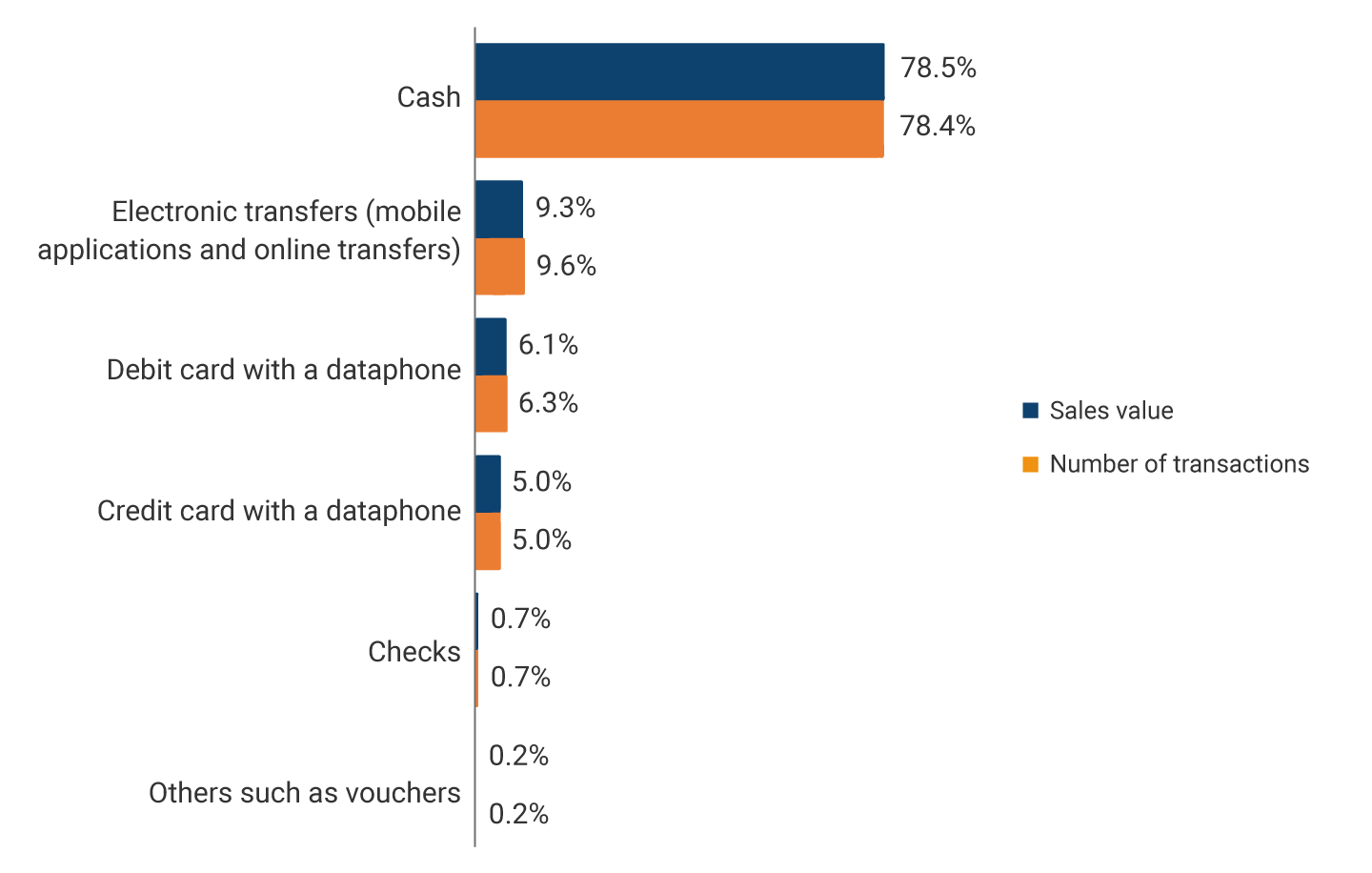 Cash: value of sales, 78.5%; number of transactions, 78.4%. Electronic transfers (mobile applications and online transfers): value of sales, 9.3%; number of transactions, 9.6%. Debit card with dataphone: value of sales, 6.1%; number of transactions, 6.3%. Credit card with dataphone: value of sales, 5.0%; number of transactions, 5.0%. Checks: value of sales, 0.7%; number of transactions, 0.7%. Others, such as bonds: value of sales, 0.2%; number of transactions, 0.2%.