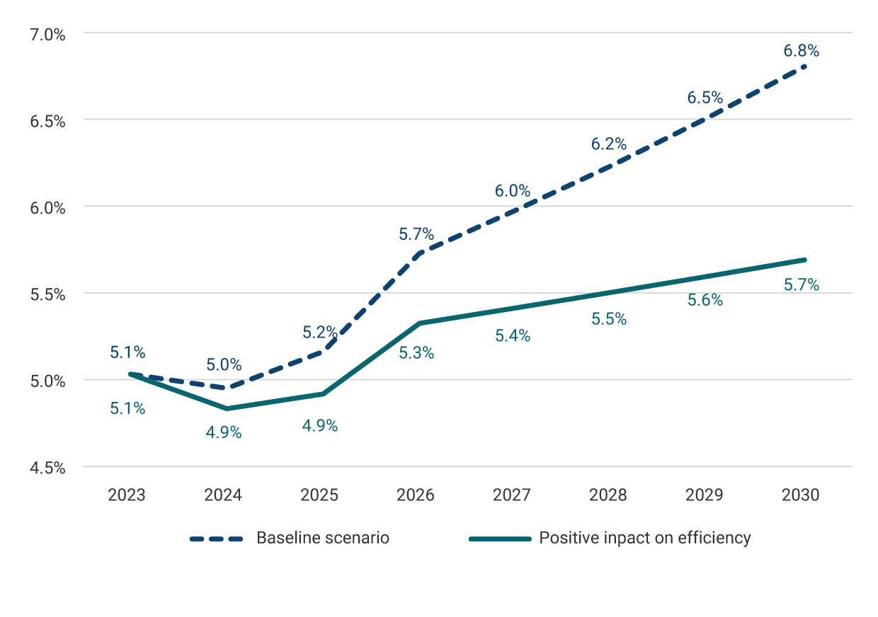 Line chart showing the projected GDP share between 2023 and 2030 under two scenarios: Baseline Scenario and Efficiency Impact Scenario. The vertical axis represents the share (from 4.5% to 7.0%), and the horizontal axis represents the years from 2023 to 2030. The blue dotted line represents the Baseline Scenario, which starts at 5.1% in 2023, remains stable until 2026, and then rises steadily to 6.8% in 2030. The solid green line represents the Efficiency Impact Scenario, which also starts at 5.1% in 2023, drops to 4.9% in 2024, and then gradually rises to 5.7% in 2030.