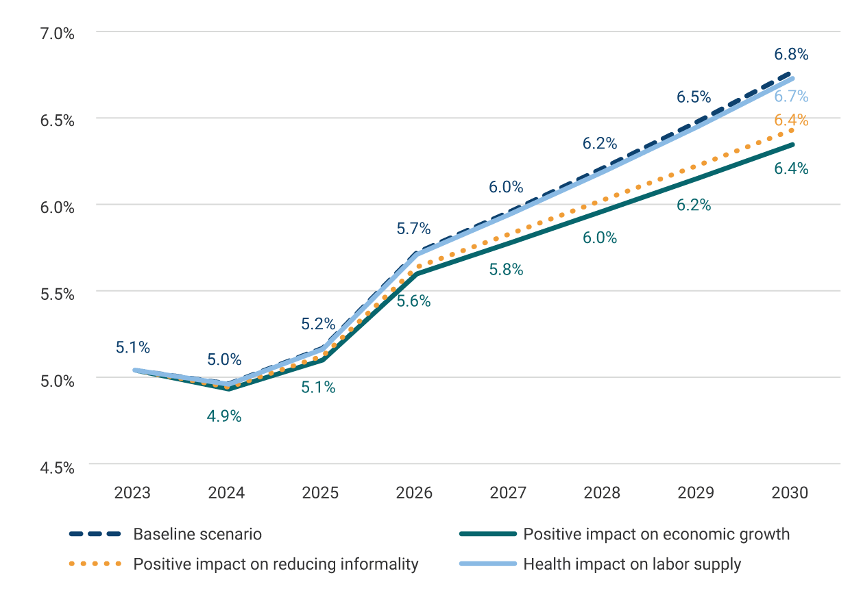 Line graph showing the projected GDP share between 2023 and 2030 under four scenarios. The vertical axis represents the share, from 4.5% to 7.0%. The horizontal axis represents the years, from 2023 to 2030. Baseline scenario (blue dotted line): starts at 5.1% in 2023, remains stable until 2026, and then gradually rises to 6.8% in 2030. Positive impact of informality reduction (orange dotted line): starts at 5.1% in 2023, drops to 4.9% in 2024, and then gradually rises until approaching the baseline scenario value in 2030. Positive impact of economic growth (dark green solid line): starts the same as the previous scenarios, but rises more rapidly after a few years, reaching a value close to the baseline scenario. Health impact on labor supply (solid light blue line): follows a similar trajectory to the dark green line, but with slightly higher values in recent years.