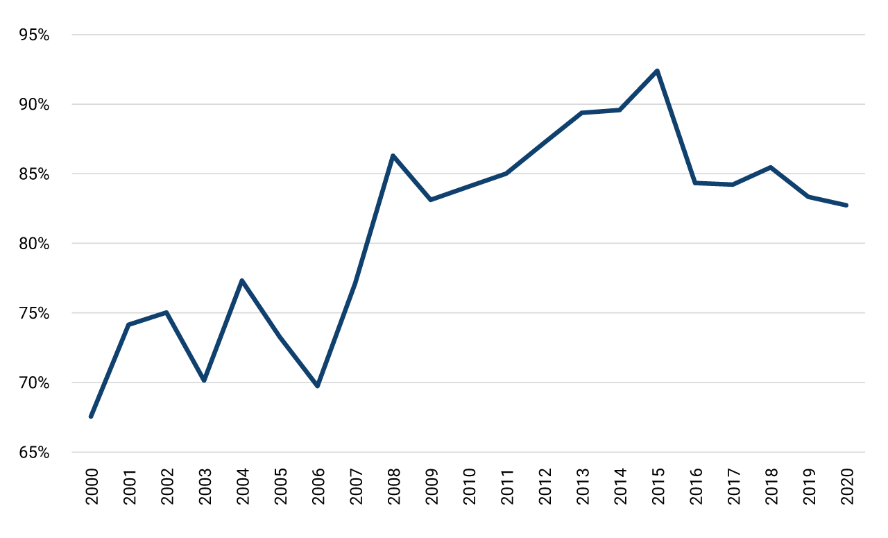 The chart shows the share of International Reserves (IR) in the Banco de la República's assets between 2000 and 2020. In 2000, this share represented 65.5%; by 2008, it had increased to 86%. By 2015, it had risen to 92.5%. However, by 2016, it had dropped to 84%, and by 2020, IRs represented 83% of assets.