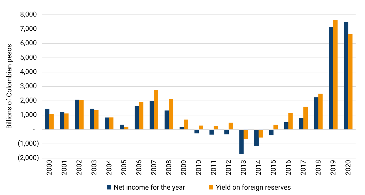 The chart shows the Bank of the Republic's operating profit and the performance of international reserves between 2000 and 2020, expressed in billions of pesos. For 2013 and 2014, negative levels are reflected for both items. However, for 2019 and 2020, the highest levels of reserve performance and, likewise, the Banco de la Republica's results are shown.