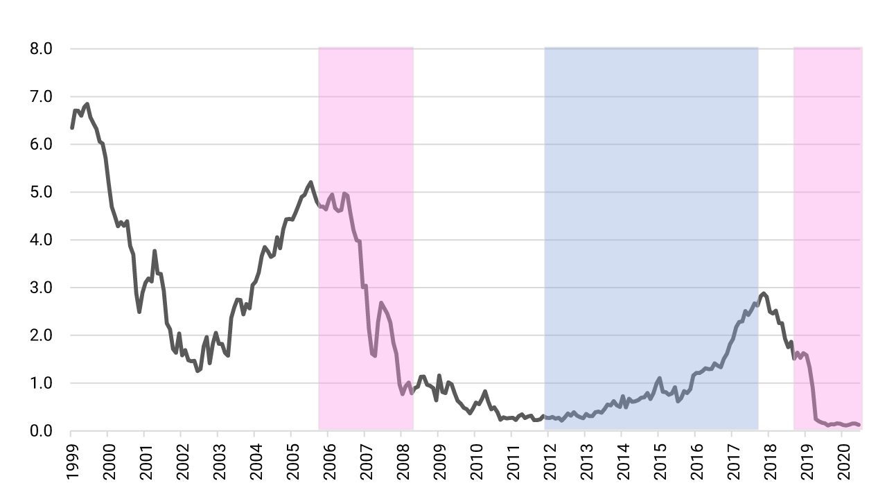 The chart shows the behavior of interest rates on U.S. government bonds between 1999 and 2020. It also highlights the two periods of falling external interest rates: between 2006 and 2008, when they fell from 4.8 to 0.9; and between 2019 and 2020, when rates fell from 1.9 to 0.1. Additionally, it highlights the period of rising external interest rates, between 2012 and 2017, during which they increased from 0.3 to 2.8.