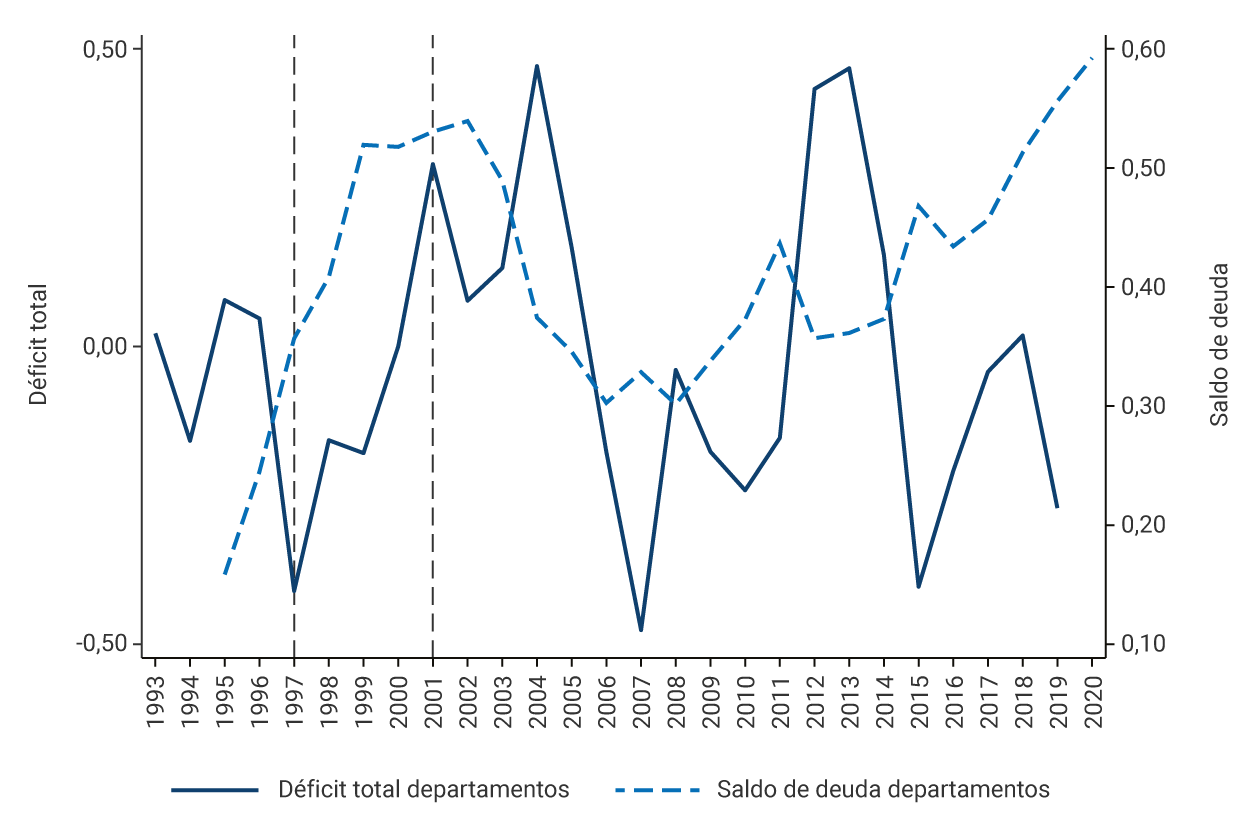 El gráfico muestra, para el periodo 1993-2020, el déficit total y el saldo de la deuda como porcentaje del PIB para los gobiernos departamentales. Para 1996, antes de la entrada en vigor de la Ley 358 de 1997, el déficit total se ubicaba en -0,40 % y el saldo de deuda en 0,36 %. Para 2001, luego de la entrada en vigor de la Ley 617 de 2000, el déficit total se ubicaba en 0,30 % y el saldo de deuda en 0,54 %. En 2020, el déficit total se ubicaba en 0,22 % y el saldo de deuda en 0,59 %.