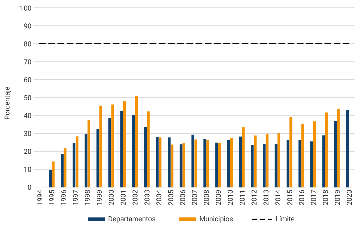 El gráfico muestra la evolución del indicador de sostenibilidad entre 1994 y 2020. En 2002, el indicador de solvencia para los gobiernos municipales alcanzó el punto más alto, ubicándose en 51 %, mientras que, para los gobiernos departamentales, el mayor indicador se dio en 2020, ubicándose en 43 %.
