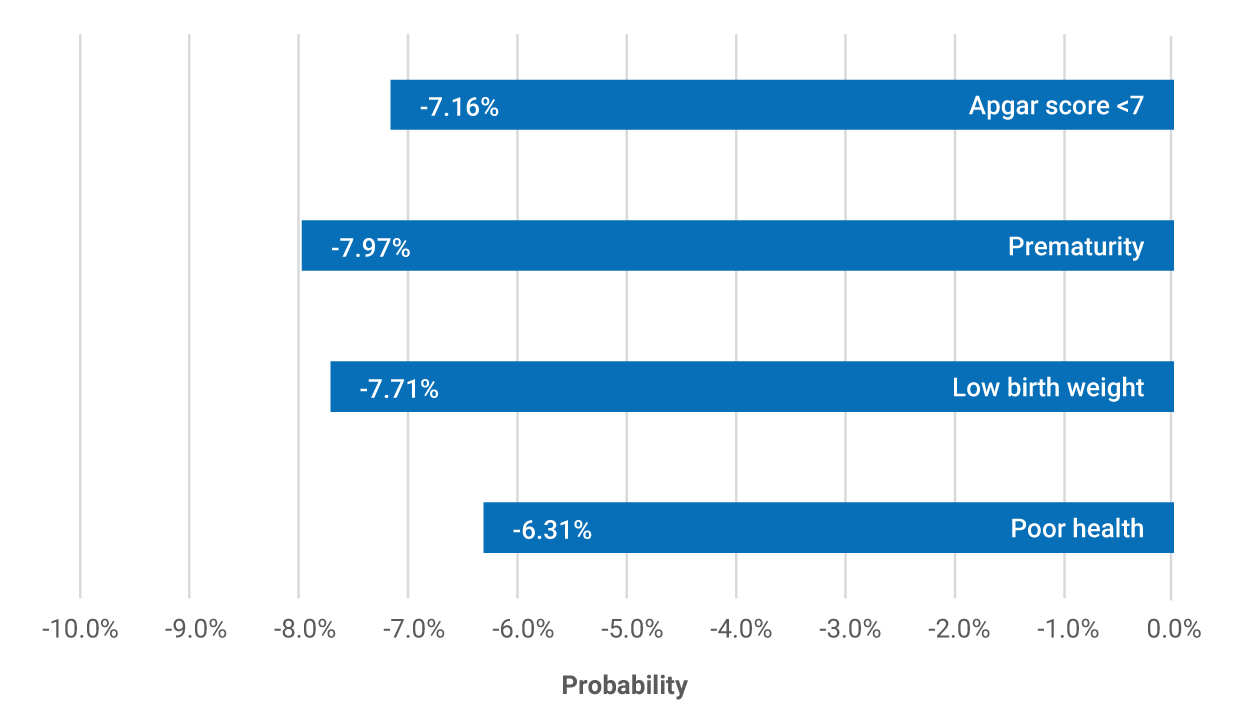 Apgar score  lower than 7: -7.16%; Prematurity: -7.97%; Low birth weight: -7.71%; Poor health: -6.31%