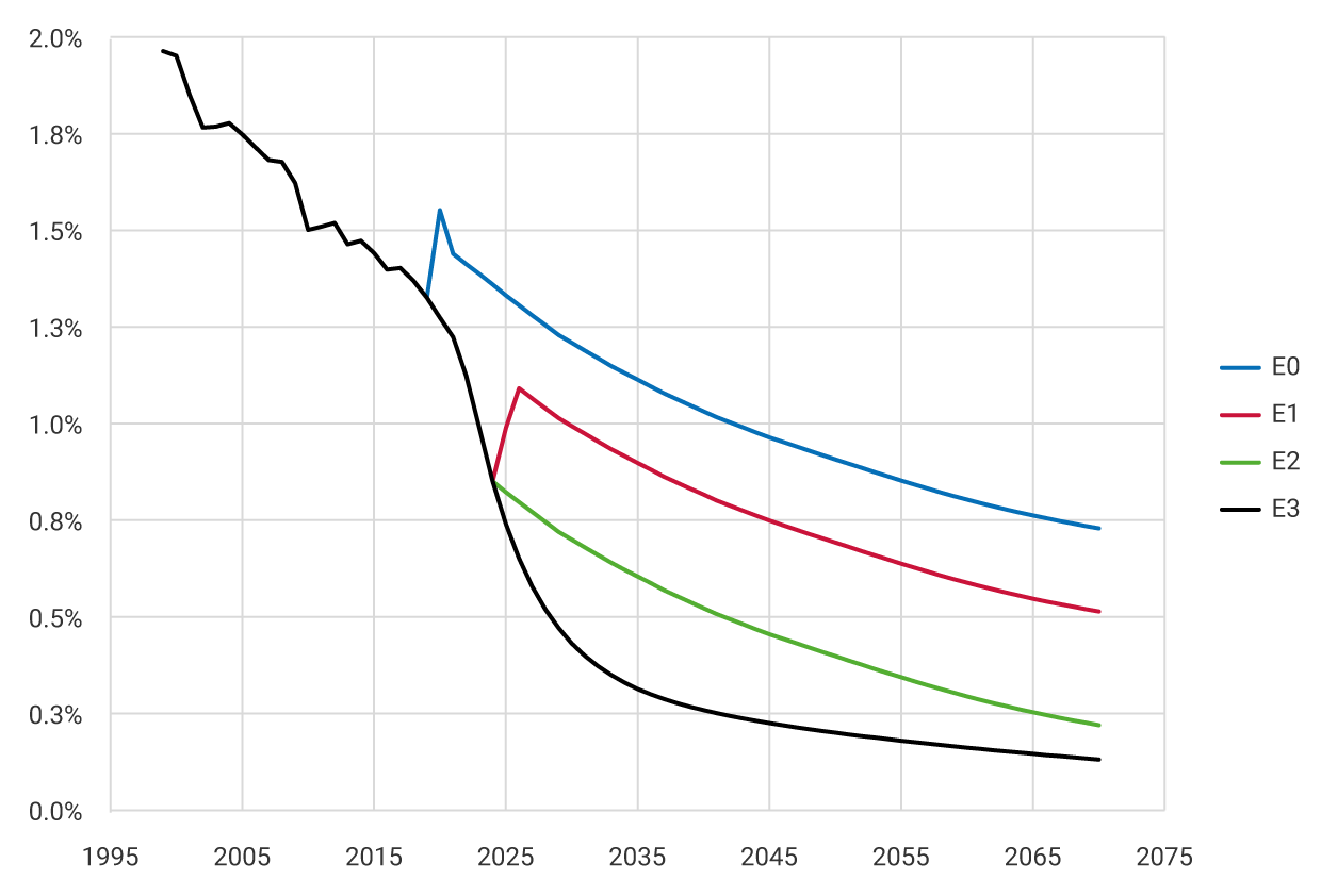 The graph presents the scenarios considered for the evolution of the birth rate from 1999 to 2070. Four scenarios are shown, starting with the initial scenario (E0, blue line), which corresponds to DANE’s current projections. The alternative scenarios (E1 to E3) consider observed birth data up to April 2024. The first scenario (E1, red line) assumes that the current birth rate decline is temporary and will reverse in 2025 and 2026. The second alternative scenario (E2, green line) incorporates observed data but assumes that the temporary decline does not reverse. The third alternative scenario (E3, black line) assumes that the decline in birth rates is a persistent phenomenon, resulting in a decline rate that is higher than originally projected for several years before stabilizing.