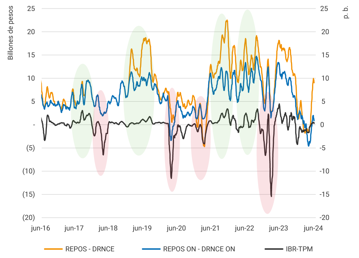 El gráfico presenta la posición del Banco de la República en el mercado de liquidez primaria, entre junio de 2016 y junio de 2024, medida como la diferencia entre el monto de Repos y el de depósitos remunerados no constitutivos de encaje (línea naranja). La línea negra, alrededor del eje cero, representa la diferencia entre el índice bancario de referencia (IBR) y la tasa de interés de política monetaria (TPM). Los óvalos verdes, hacia mediados de 2017, mediados de 2019, final de 2021 e inicio de 2022, señalan los periodos de alta necesidad de liquidez, donde se evidencian presiones al alza en el IBR. Los óvalos rosados, hacia inicios de 2018, mediados de 2020, inicios de 2021 e inicios de 2023, representan los momentos de baja necesidad de liquidez o de excedentes de liquidez, donde el IBR ha mostrado desviaciones negativas de la TPM más significativas y persistentes.