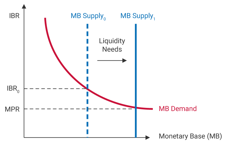 The vertical axis represents the Reference Banking Indicator (IBR). The horizontal axis measures the amount of the monetary base. The dashed blue vertical line illustrates the monetary base supply that the Central Bank has put into circulation. The red curve represents the demand for the monetary base, showing that the higher the interest rate, the lower the non-interest-bearing deposit balances that banks want to keep at the Central Bank. This first panel presents the scenario where market equilibrium occurs at an interest rate higher than the monetary policy interest rate. If this situation persists, i.e., if the short-term interest rate is higher than the inflation target, monetary policy would be restrictive. 