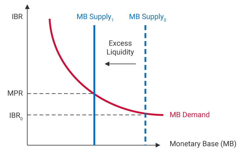 This second panel illustrates the scenario where the economy has excess liquidity, leading to the market interest rate being lower than the monetary policy interest rate and resulting in a looser policy stance, thus requiring the Central Bank to collect such excesses.