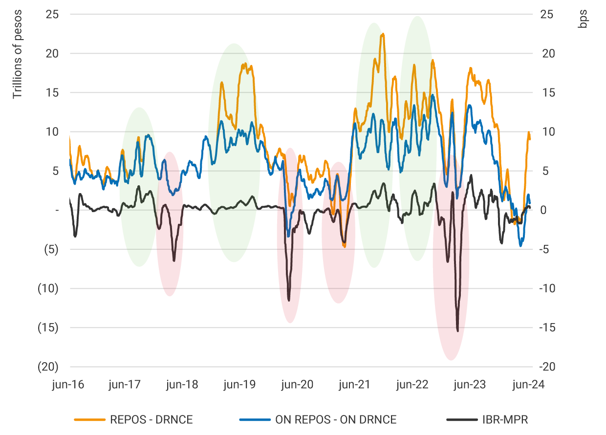 The graph presents Banco de la República’s position in the primary liquidity market from June 2016 to June 2024, measured as the difference between the amounts of repos and remunerated non-reserve deposits (DRNCE) (orange line). The black line, around the zero axis, represents the difference between the Reference Banking Indicator (IBR) and the monetary policy interest rate (MPR). The green ovals, around mid-2017, mid-2019, end-2021, and early 2022, indicate periods of high liquidity needs, where upward pressures on the IBR are often evident. The pink ovals, around early 2018, mid-2020, early 2021, and early 2023, represent periods of low liquidity needs or excess liquidity, where the IBR has shown more significant and persistent negative deviations from the MPR. 