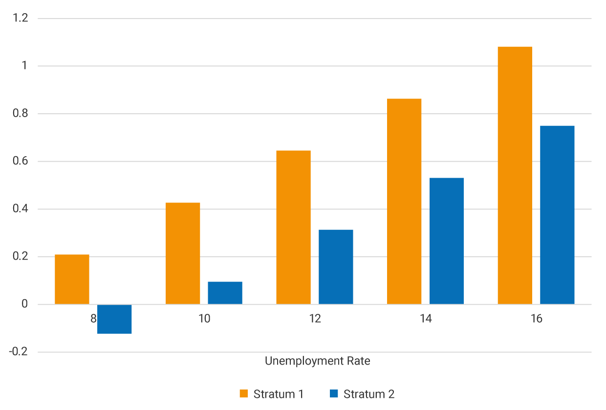 The graph illustrates how a 10% increase in remittances affects housing prices in strata 1 and 2 across various unemployment levels. The x-axis represents the unemployment rate (ranging from 8.0% to 16%), while the y-axis exhibits the impact on housing prices (from -0.2 to 1.2). There are two sets of bars, one for each stratum, indicating the variation in impact by stratum and unemployment rate. For an unemployment rate of 8.0%, the impact on stratum 1 is 0.20, while for stratum 2, it is -0.12. At an unemployment rate of 16%, the impact for stratum 1 rises to 1.08, and for stratum 2, it increases to 0.74. This trend indicates that the impact is greater for stratum 1, particularly at higher unemployment rates.