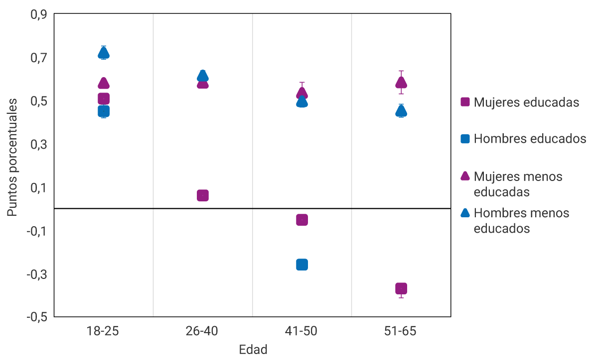 El gráfico muestra los efectos de la RSM (razón de salario mínimo) sobre la informalidad laboral, desglosados por grupo demográfico. En el eje vertical se representan los puntos porcentuales y en el eje horizontal se indican los rangos de edad: 18-25, 26-40, 41-50 y 51-65. Categorías demográficas: Mujeres y hombres educados muestran una tendencia de disminución en la informalidad con la edad. Mujeres y hombres menos educados presentan una mayor informalidad en los rangos de edad más jóvenes, con una disminución gradual; para las mujeres se observa una disminución menos pronunciada.
