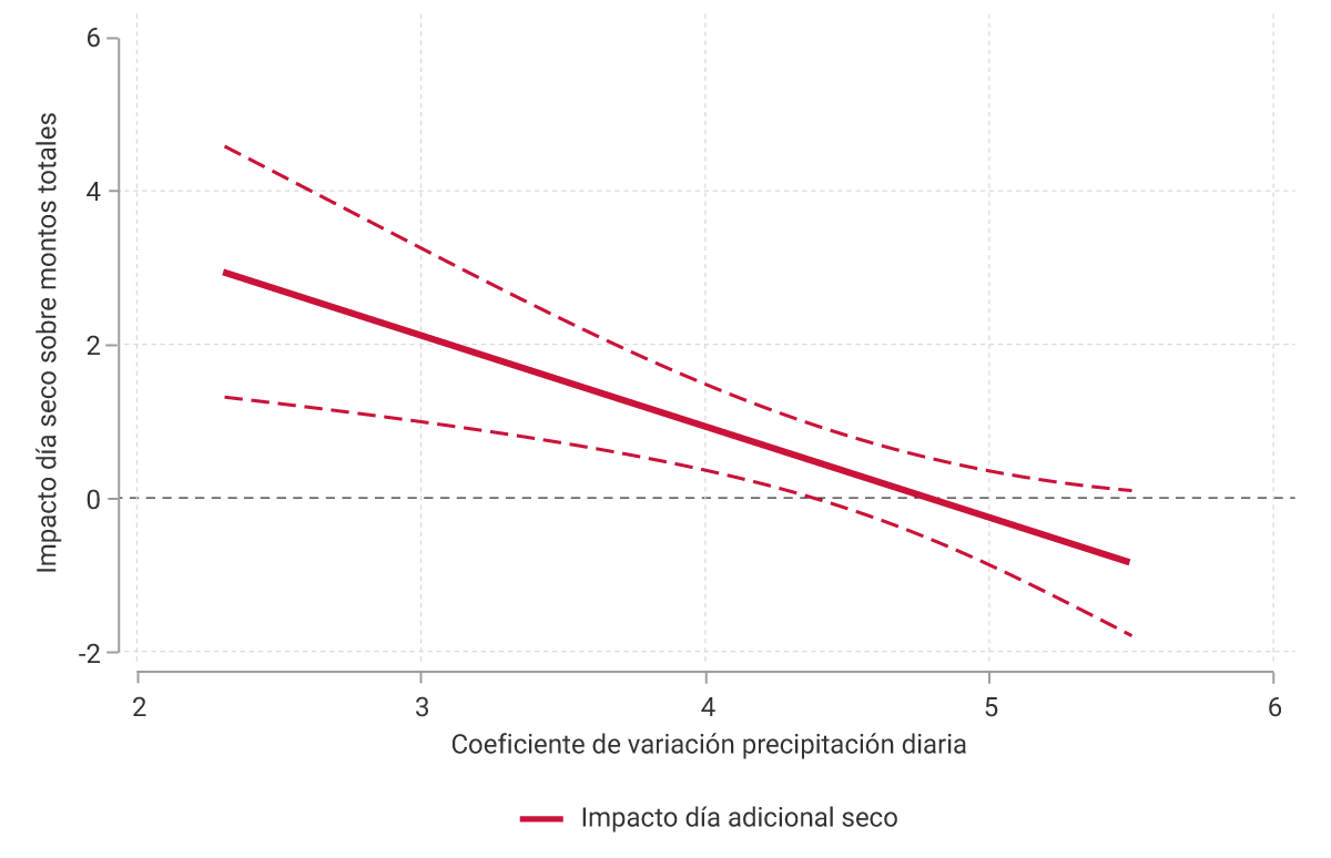 El eje horizontal (x) representa el coeficiente de variación de la precipitación diaria, con un rango de -6 a 6. El eje vertical (y), el impacto de los días secos sobre los montos totales de crédito, con valores desde -2 hasta 6. La línea continua roja representa el impacto de un día adicional seco sobre los montos totales de crédito. Las líneas discontinuas rojas indican los intervalos de confianza del impacto. Cuando el coeficiente de variación de la precipitación diaria es bajo, los días secos muestran un impacto positivo en los montos de crédito. A medida que el coeficiente de variación aumenta, el impacto de los días secos tiende a ser negativo