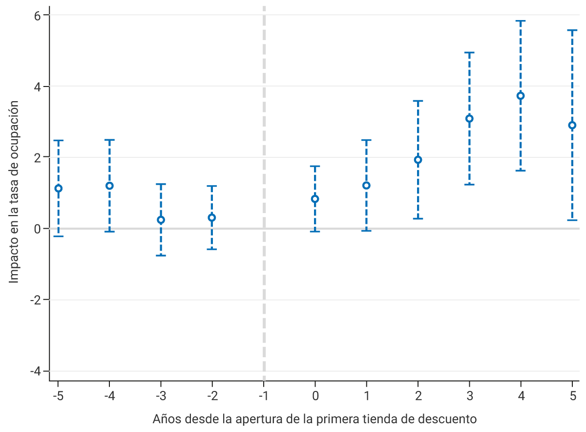 Gráfico de líneas con puntos que muestra el impacto en la tasa de ocupación desde cinco años antes hasta cinco años después de la apertura de la primera tienda de descuento. El eje vertical representa el impacto en la tasa de ocupación, con valores que van de -4 a 6. El eje horizontal muestra los años desde la apertura, desde -5 hasta 5. Cada año está representado por un círculo azul, acompañado de una barra vertical que indica el intervalo de confianza para ese punto en el tiempo.