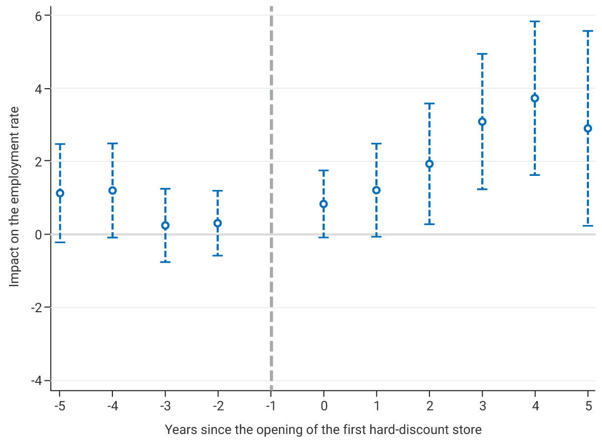 The dotted line graph shows the impact on the employment rate from five years before to five years after the opening of the first hard-discount store. The vertical axis represents the impact on the employment rate, with values ranging from -4 to 6. The horizontal axis shows the years since the opening, from -5 to 5. Each year is represented by a blue circle, accompanied by a vertical bar indicating the confidence interval for that point in time.