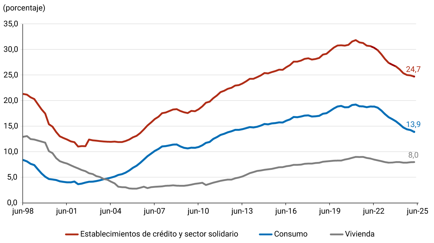 Gráfico de líneas que muestra la evolución de la proporción de deuda respecto al ingreso disponible bruto de los hogares en Colombia, desde junio de 1998 hasta junio de 2025. Se presentan tres tipos de deuda. Deuda con establecimientos de crédito y sector solidario: inicia en 21,1% en 1998, presenta fluctuaciones con un pico de 31,8% en marzo de 2021, y finaliza en 24,7%. Créditos de consumo: comienza en 8,1%, aumenta gradualmente hasta un máximo de 19,2% en marzo de 2021, y desciende a 13.9%. Créditos de vivienda: parte en 12,9%, desciende a 2,8% en 2005 y presenta un crecimiento lento y constante hasta alcanzar 8% al final del período