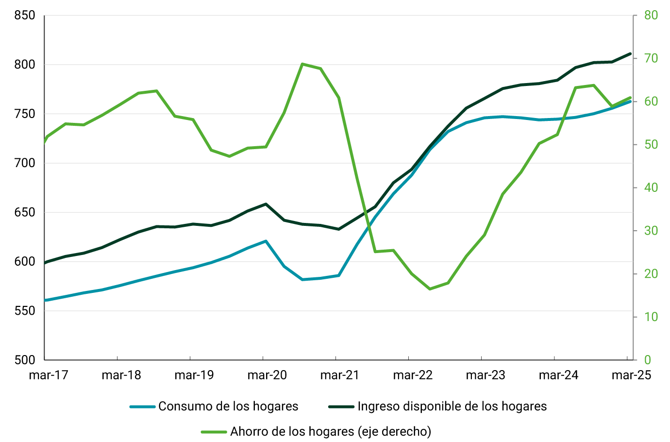 El eje horizontal representa el periodo analizado, desde marzo de 2017 hasta marzo de 2025. El eje vertical izquierdo muestra los valores en billones de pesos de 2015. El gráfico contiene tres líneas diferenciadas: consumo, ingreso disponible y ahorro de los hogares (calculado como la diferencia entre el ingreso disponible y el consumo). El consumo y el ingreso disponible muestran una tendencia de crecimiento a partir de marzo de 2021. A partir de septiembre de 2020, el ahorro registra el mayor monto, de 68,7 billones, mostrando luego un descenso hasta llegar a un mínimo de 16,4 billones en junio de 2022. Para marzo de 2025, el consumo fue de 763 billones, el ingreso de 811 y el ahorro fue de 61 billones