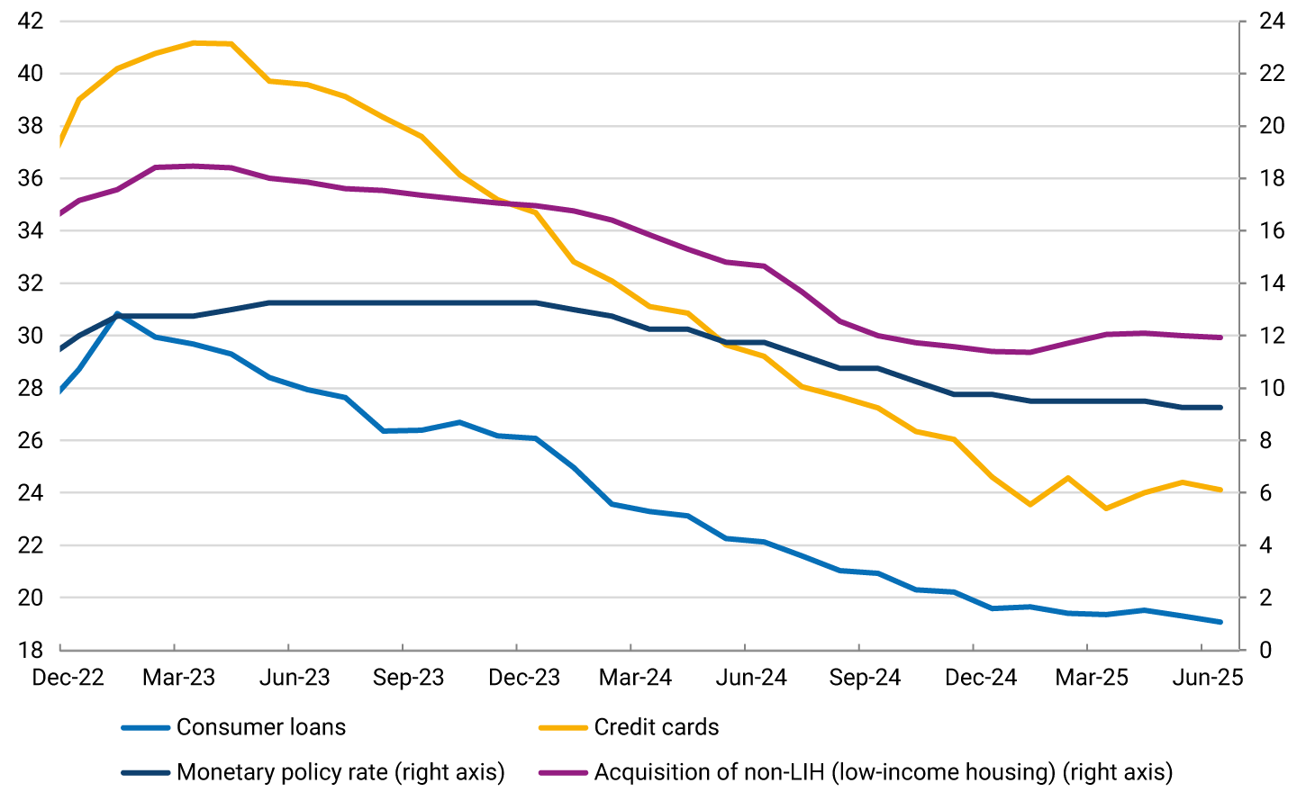 The graph exhibits the evolution of household interest rates between December 2022 and June 2025 for four types of credit. Consumer loans: Started at approximately 27% in December 2022, peaked at close to 33% in 2023, and gradually declined to around 25% by June 2025. Credit cards: Started at around 35%, rose to nearly 40% in 2023, and fell to around 30% in 2025. Monetary policy rate (right axis): Started at 12% and gradually decreased to 7.5% by June 2025. Acquisition of non-LIH (low-income housing) (right axis): Started at 16%, declined to 13% in 2024, and stabilized at around 11% in 2025