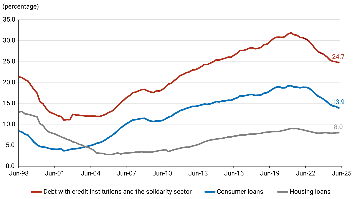 Line graph showing the evolution of the gross debt-to-disposable-income ratio of households in Colombia, from June 1998 to June 2025. Three types of debt are presented. Debt with credit institutions and the solidarity sector: Started at 21.1% in 1998, fluctuated with a peak of 31.8% in March 2021, and ended at 24.7%. Consumer loans: Started at 8.1%, gradually increased to a maximum of 19.2% in March 2021, and declined to 13.9%. Housing loans: Started at 12.9%, dropped to 2.8% in 2005, and then grew slowly and steadily, reaching 8.0% by the end of the period