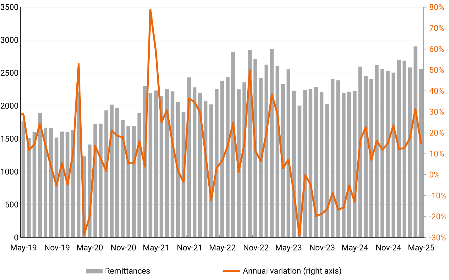 The left vertical axis represents the monthly amount of remittances in billions of constant pesos, adjusted using the Consumer Price Index (CPI). The right vertical axis shows the annual percentage change. The horizontal axis covers the analysis period from May 2019 to May 2025. Remittances reached their lowest level of COP 1,215 billion in April 2020, and their highest level of COP 2,885 billion in April 2025. The peak annual change occurred in April 2021 at 78.8%, while the lowest was in July 2023 at -29%. In May 2025, workers' remittances amounted to COP 2,539 billion, with an annual change of 15%