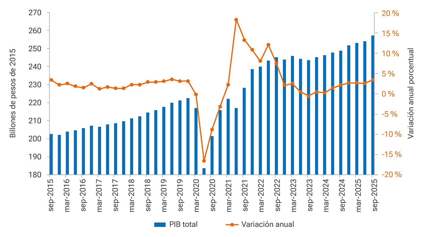 El eje horizontal muestra los trimestres desde septiembre de 2015 hasta septiembre de 2025. El eje vertical izquierdo indica el PIB total en billones de pesos de 2015, desde 180 hasta 270. El eje vertical derecho indica la variación anual porcentual, desde -20% hasta 20%. Las barras muestran un crecimiento sostenido del PIB desde aproximadamente 200 billones en 2015 hasta cerca de 265 billones en 2025, con una caída marcada en el primer semestre de 2020 y recuperación posterior. La línea que representa la variación anual se mantiene estable alrededor del 2% hasta 2019, cae abruptamente a -15% en 2020, luego sube a un máximo cercano al 20% en 2021, y desciende gradualmente hasta estabilizarse entre 2% y 5% hacia 2025.