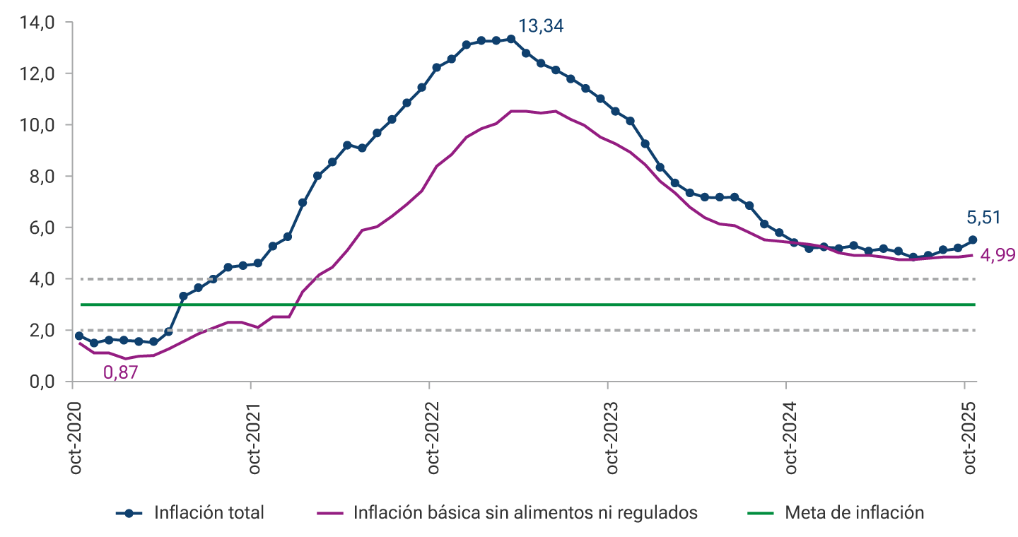 El gráfico muestra la evolución de la inflación entre octubre de 2020 y octubre de 2025. El eje horizontal indica los años y meses, de octubre de 2020 a octubre de 2025. El eje vertical indica el porcentaje de inflación, desde 0 hasta 14%. La línea que representa la inflación total inicia en 0,87% en octubre de 2020, sube de forma sostenida hasta alcanzar un máximo de 13,34% en octubre de 2022, luego desciende gradualmente hasta 5,51% en octubre de 2025. La línea que indica la inflación sin alimentos ni regulados comienza cerca de 1% en 2020, sube hasta un máximo superior a 10% en 2022, y baja hasta 4,99% en 2025.