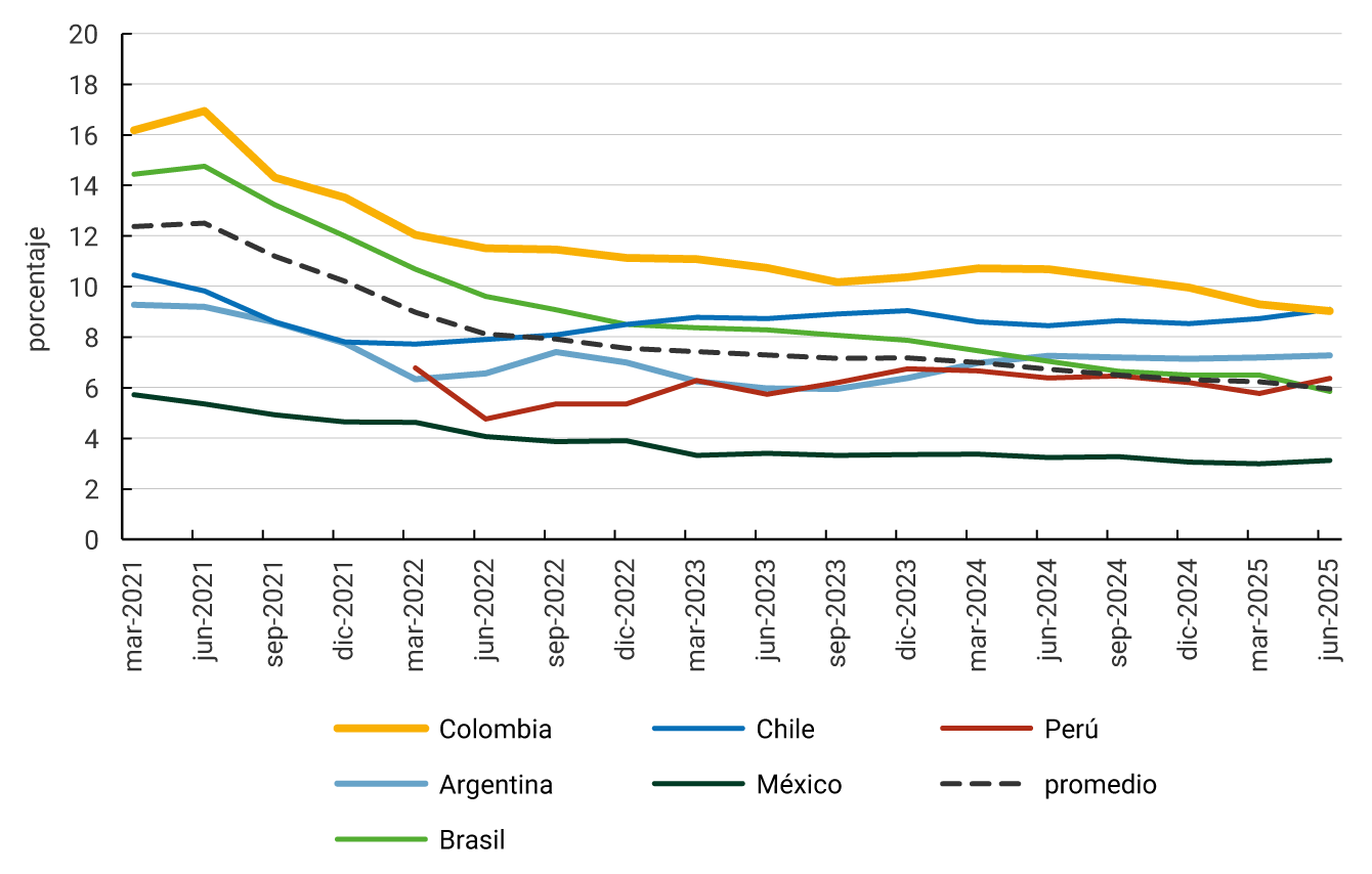 El eje vertical muestra el porcentaje de desempleo de 0 a 20, y el eje horizontal presenta trimestres desde marzo de 2021 hasta junio de 2025. El gráfico incluye seis líneas que representan la evolución del desempleo en distintos países de Latinoamérica y una línea adicional correspondiente al promedio. En general, todas las series muestran una tendencia descendente a lo largo del periodo. La línea amarilla (Colombia) inicia alrededor del 16 %, presenta una caída gradual y termina cerca del 9 %. La línea azul claro (Argentina) arranca alrededor del 9 %, disminuye hasta aproximadamente 7 % y se mantiene estable hacia el final. La línea verde claro (Brasil) empieza cerca del 14 %, desciende hasta aproximadamente 6 % y se estabiliza. La línea azul (Chile) parte cerca del 10 %, desciende de forma sostenida y finaliza alrededor del 9 %. La línea verde oscuro (México) inicia cerca del 6 %, baja ligeramente y termina alrededor del 3 %. La línea roja (Perú) comienza en torno al 7 %, muestra variaciones moderadas y concluye cerca del 7 %. La línea negra segmentada representa el promedio general, que parte alrededor del 12 %, baja progresivamente y concluye cerca del 6 %.